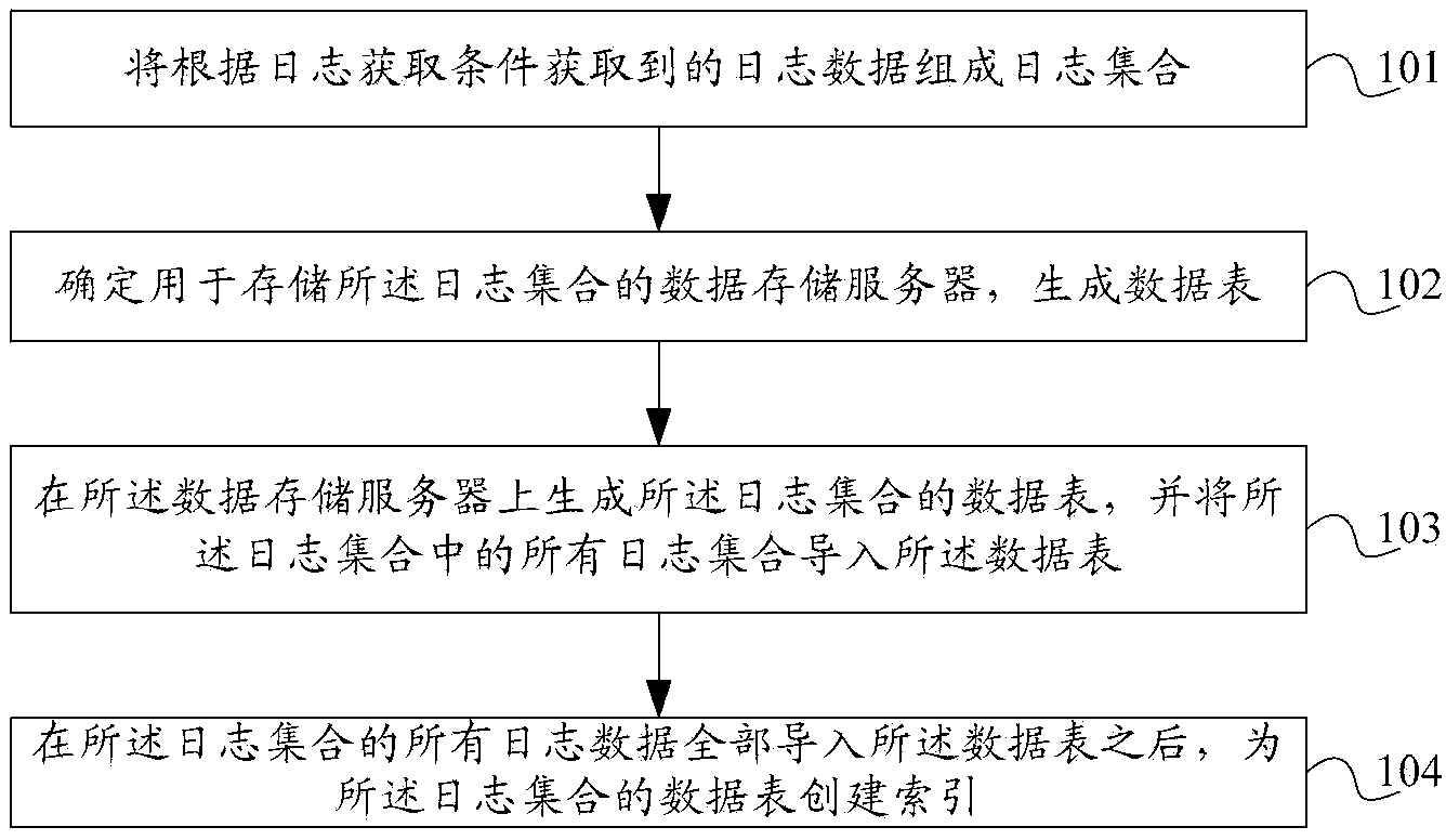 Method, log server and system for recording log data