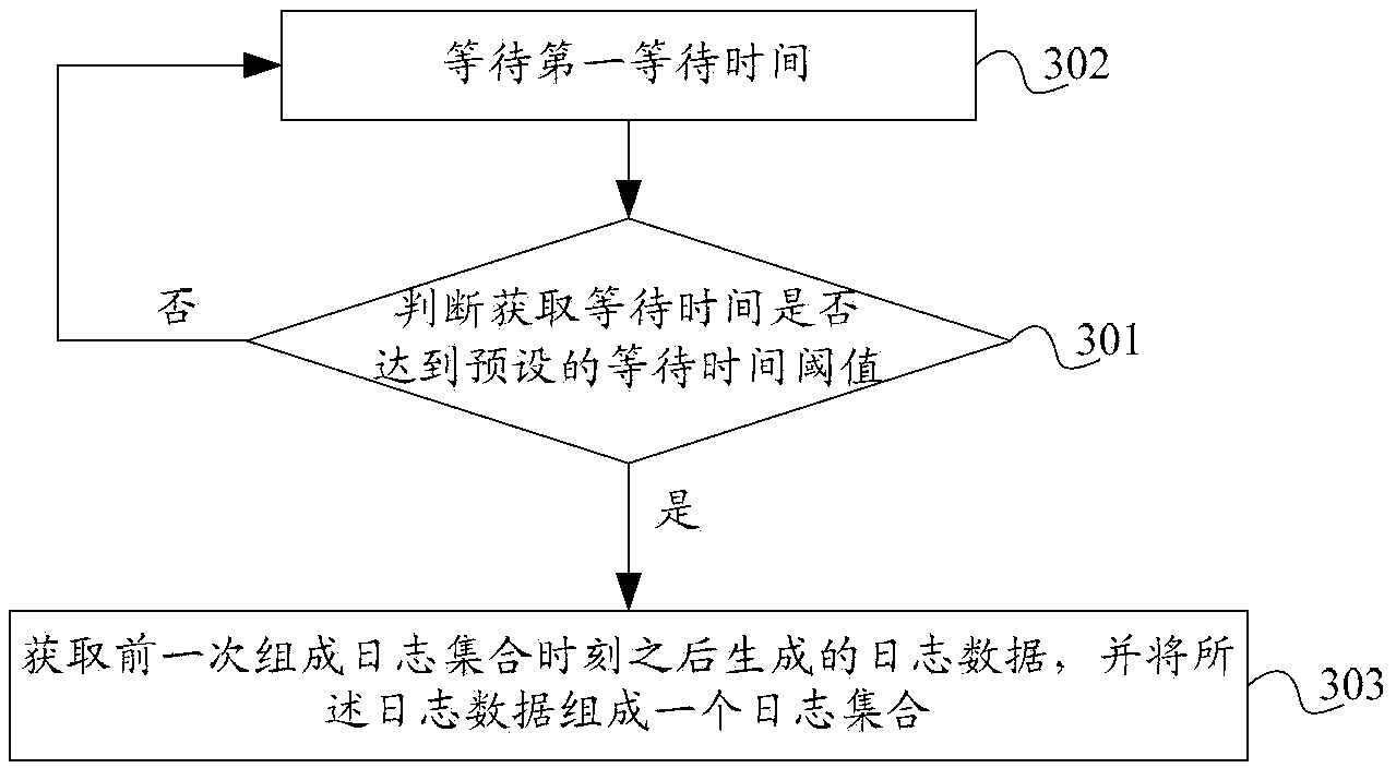 Method, log server and system for recording log data