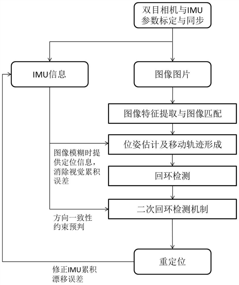 Secondary loopback detection positioning method based on IMU and vision in similar environment