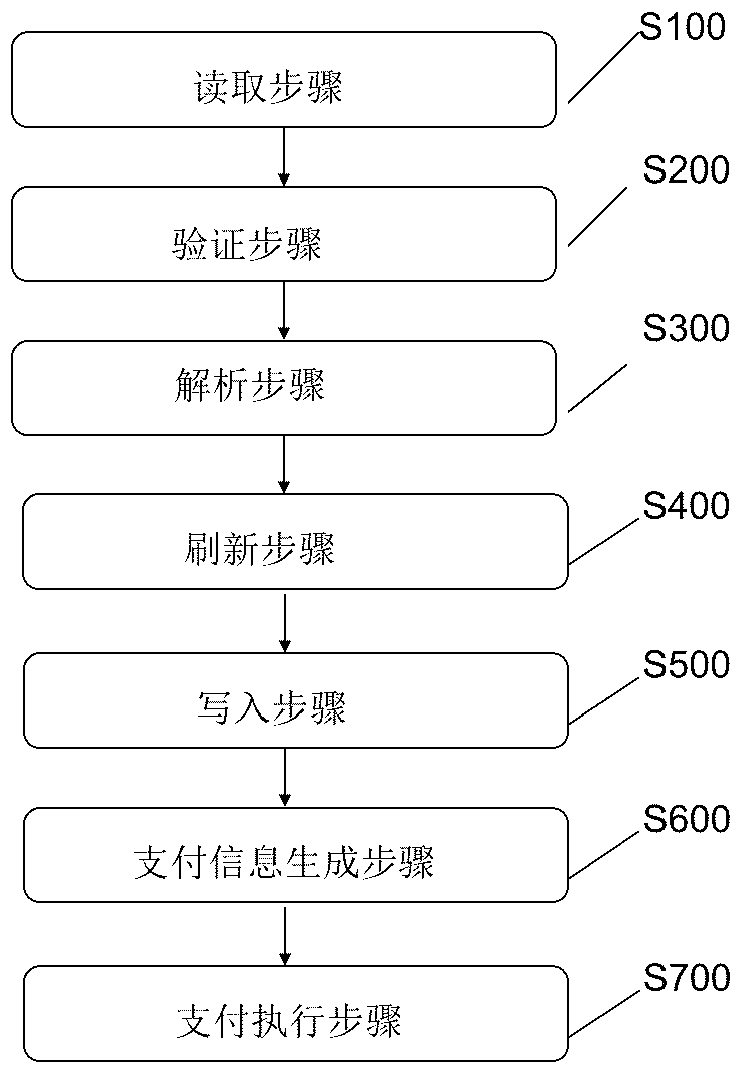 Label data refreshing method and system and payment method and system