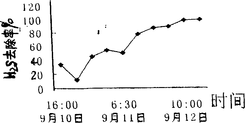 Method of deodour using biofiltration