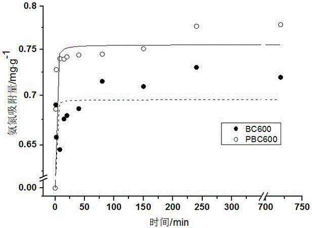 Preparation method of modified biochar with improved ammonia nitrogen removal ability