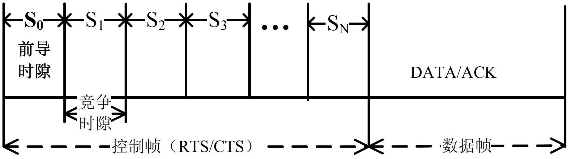 VANET (vehicular ad-hoc network) media access control method