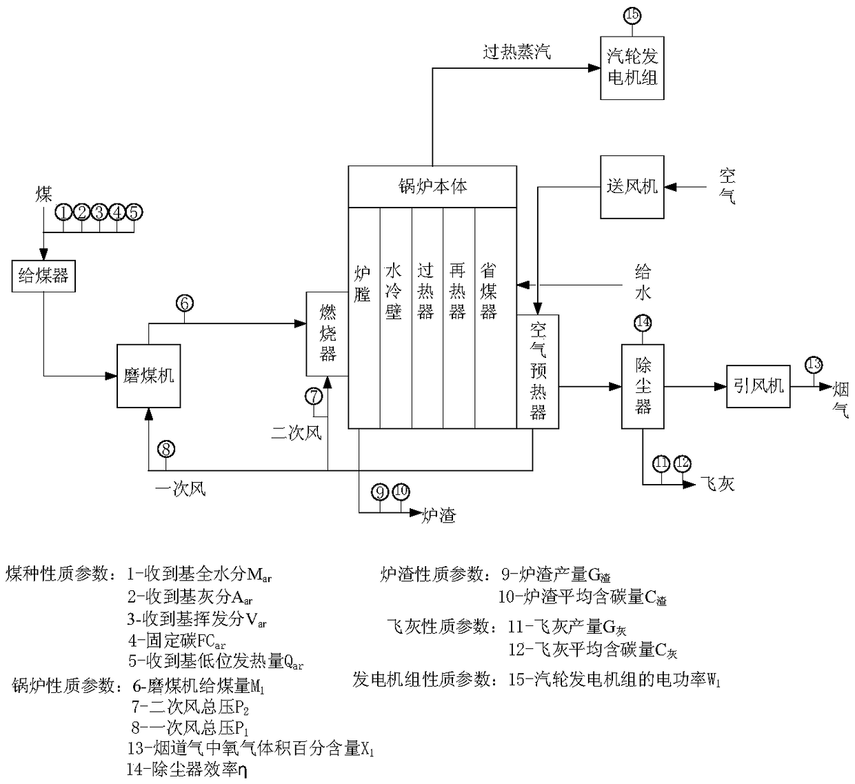 A method for on-line soft measurement of coal-fired carbon oxidation factor of pow generation boiler