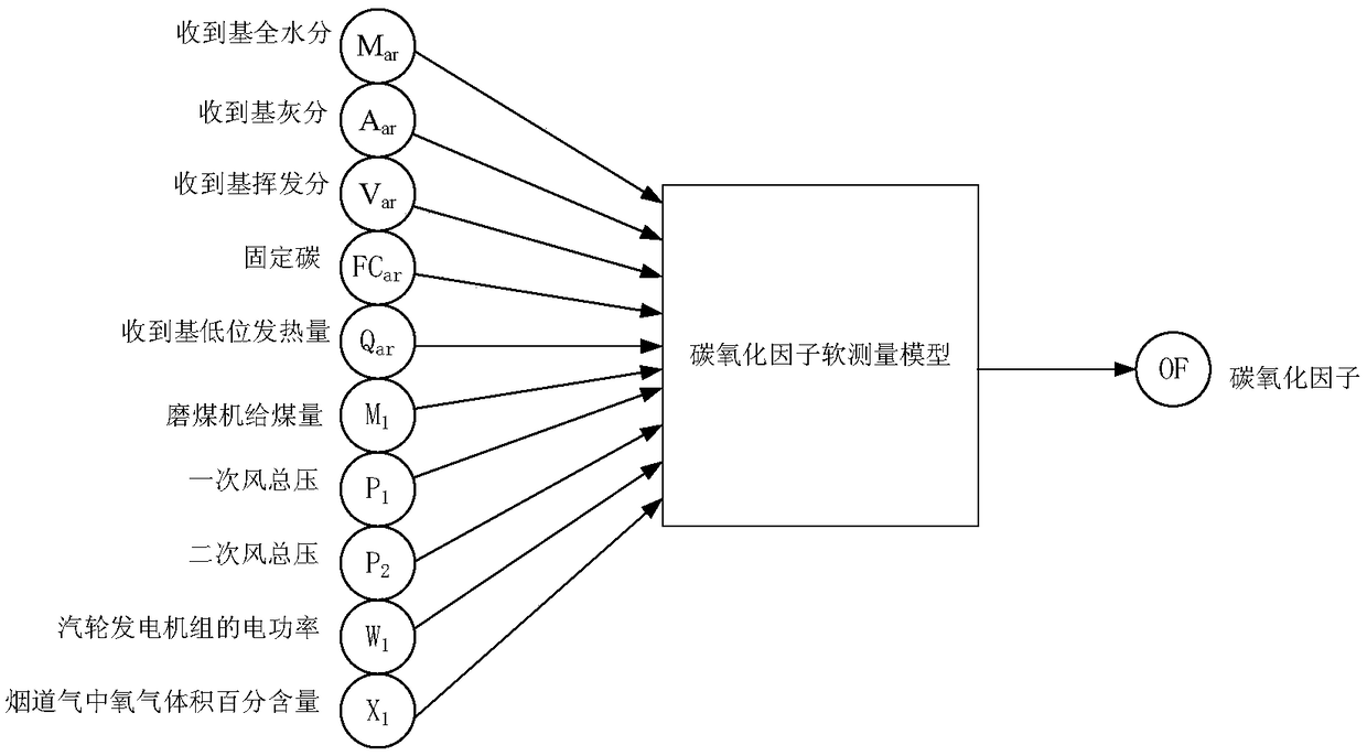 A method for on-line soft measurement of coal-fired carbon oxidation factor of pow generation boiler