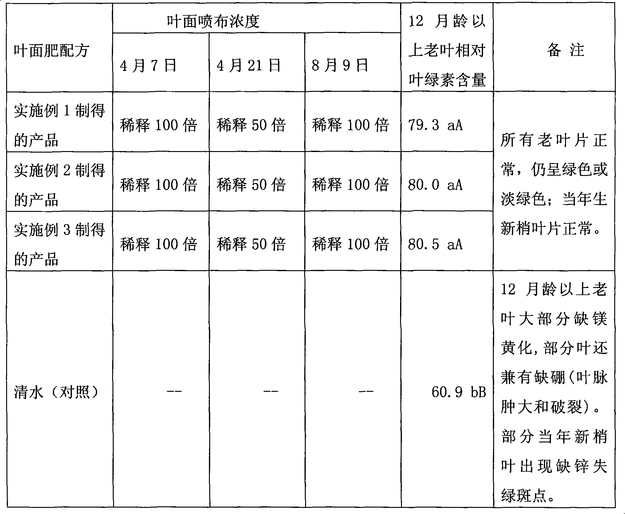 Navel orange nutritional deficiency etiolation correcting multivariant leaf fertilizer, preparation and use method thereof