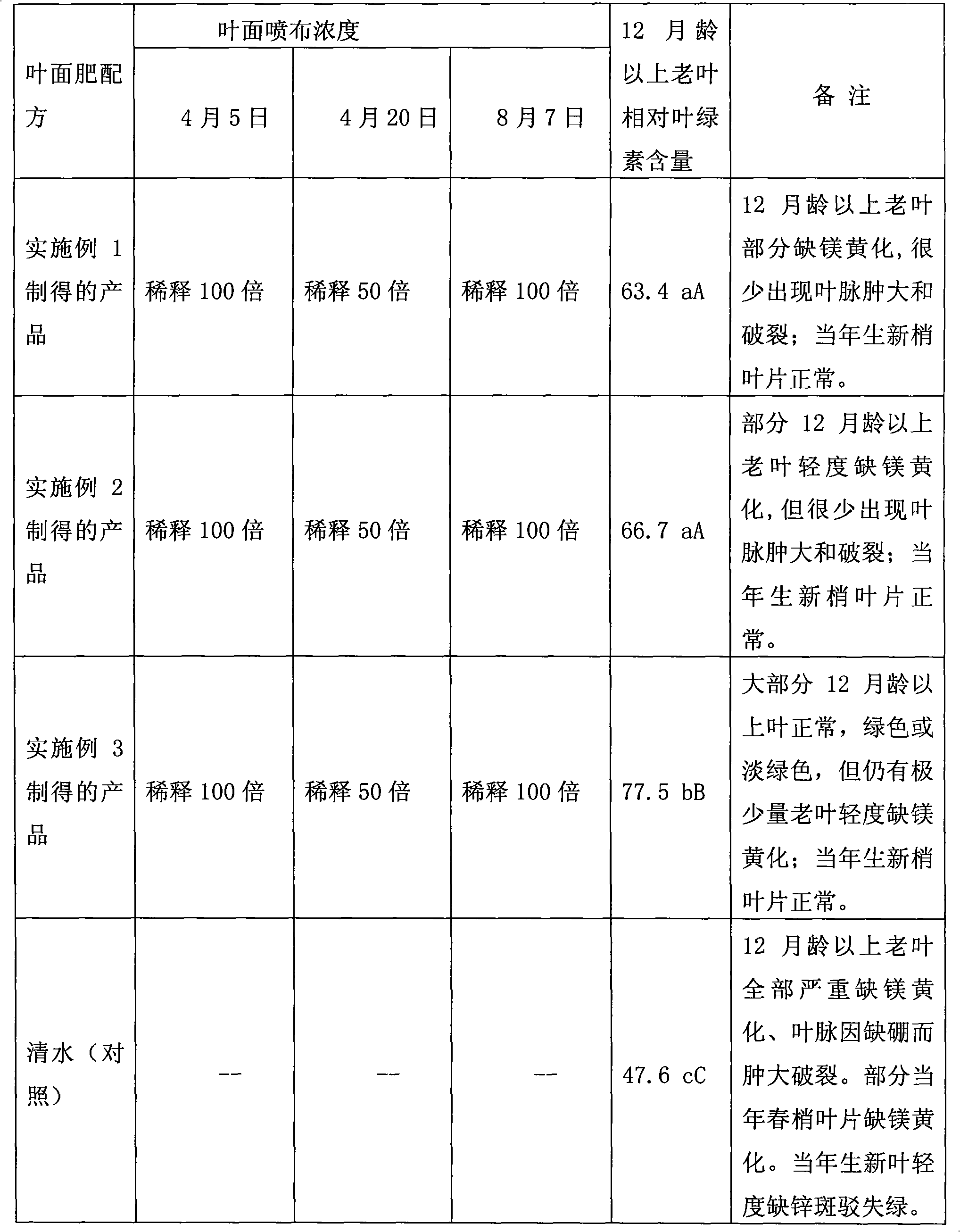 Navel orange nutritional deficiency etiolation correcting multivariant leaf fertilizer, preparation and use method thereof