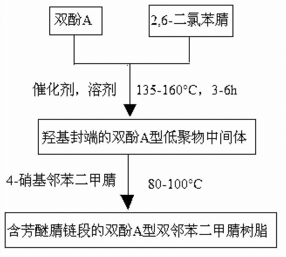 Bisphenol A bisphthalonitrile resin containing arylethernitrile chain segment, cured resin and preparation method thereof