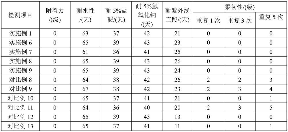 A weather-resistant water-based waterproof composite glue, its preparation method and application