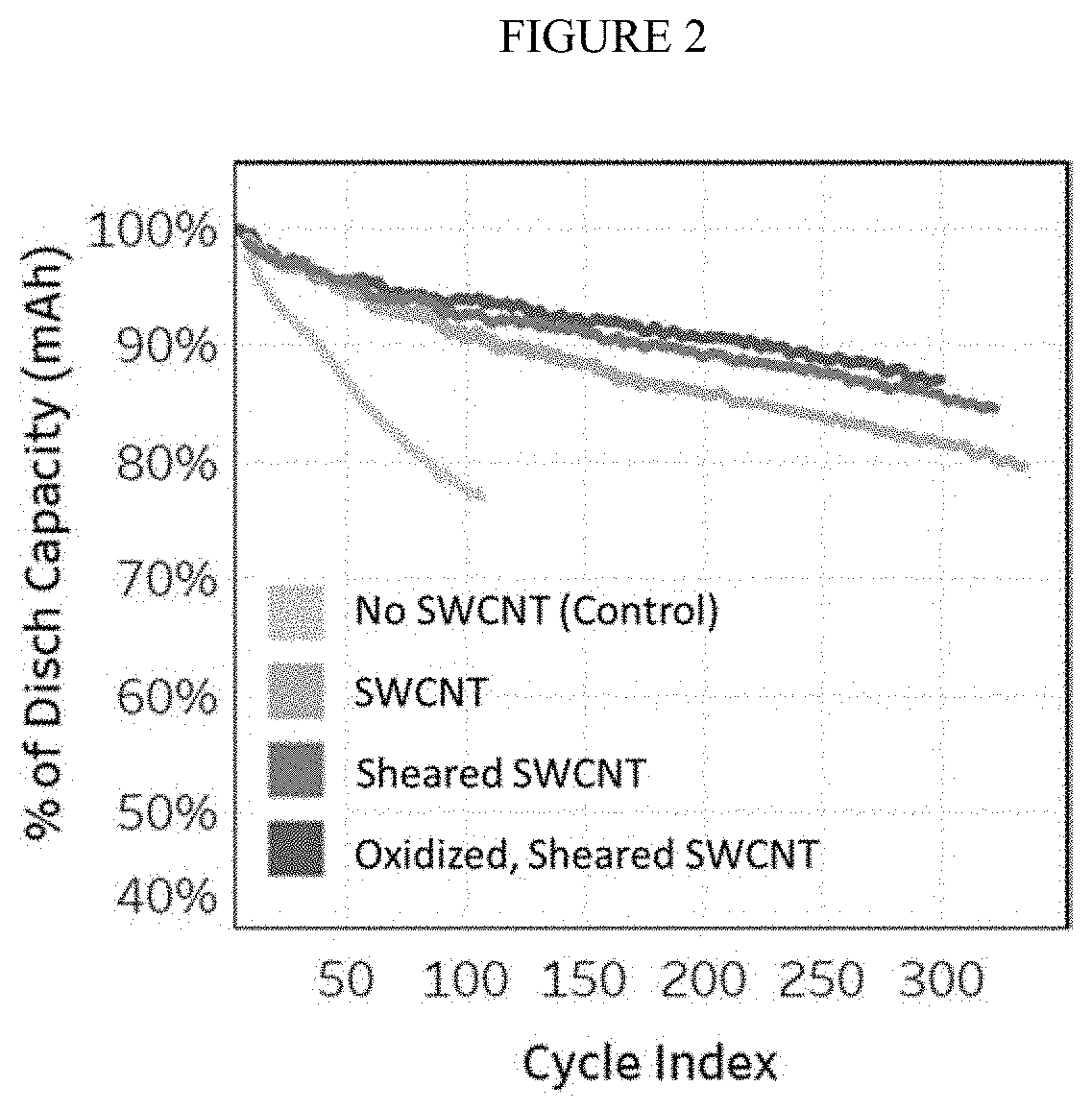 Dispersions comprising high surface area nanotubes and discrete carbon nanotubes