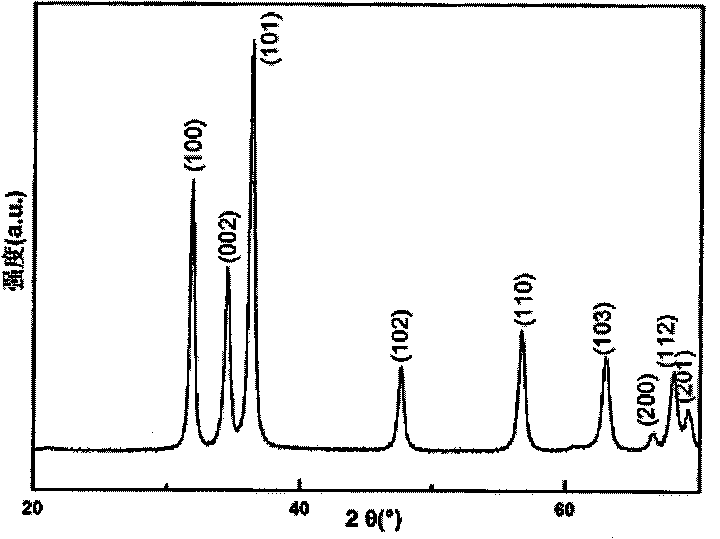 Method for preparing nickel-doped zinc oxide (NixZn1-xO) magnetic microspheres by alcohol-thermal method