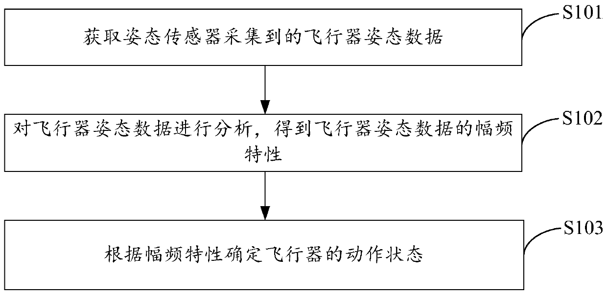 Method and device for detecting landing of aircraft