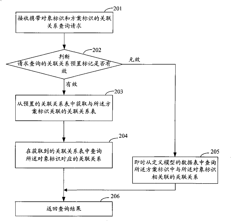 Association relationship query method and device