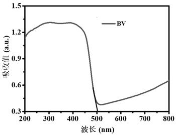 Preparation and application of bismuth vanadate/Vo-FeNiOOH composite photo-anode