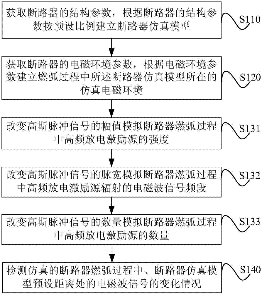 Method and system for establishing electromagnetic model of circuit breaker arc combustion process