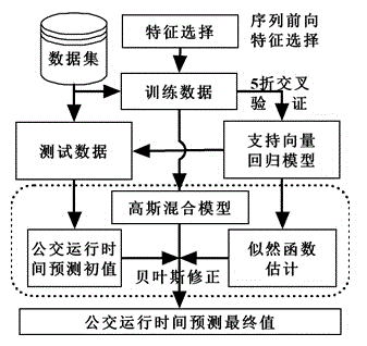 Real-time predicting method for arrival time of bus