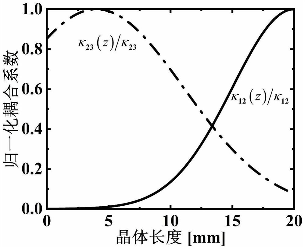 Nonlinear coupling method for generating terahertz waves through cascade difference frequency