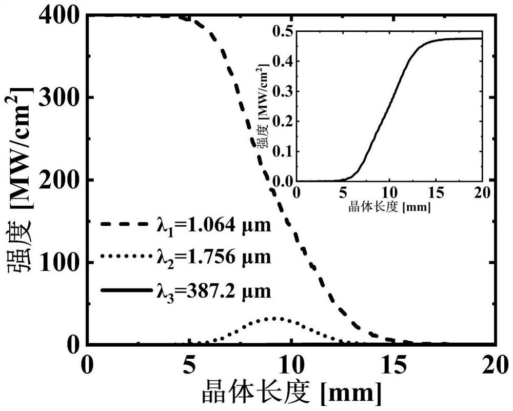 Nonlinear coupling method for generating terahertz waves through cascade difference frequency