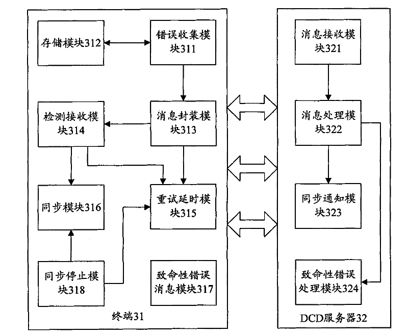 Processing method and system of synchronization failure in dynamic content distributing (DCD) service