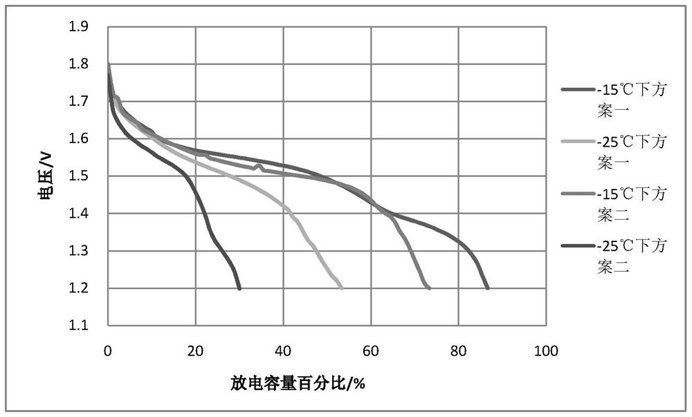 A kind of preparation method of electrolyte solution for zinc anode alkaline secondary battery