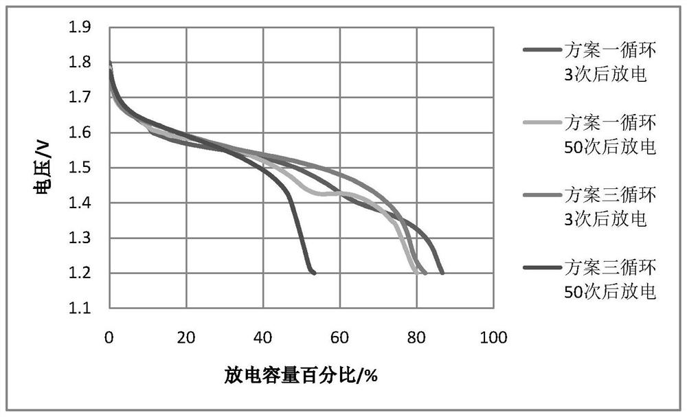 A kind of preparation method of electrolyte solution for zinc anode alkaline secondary battery