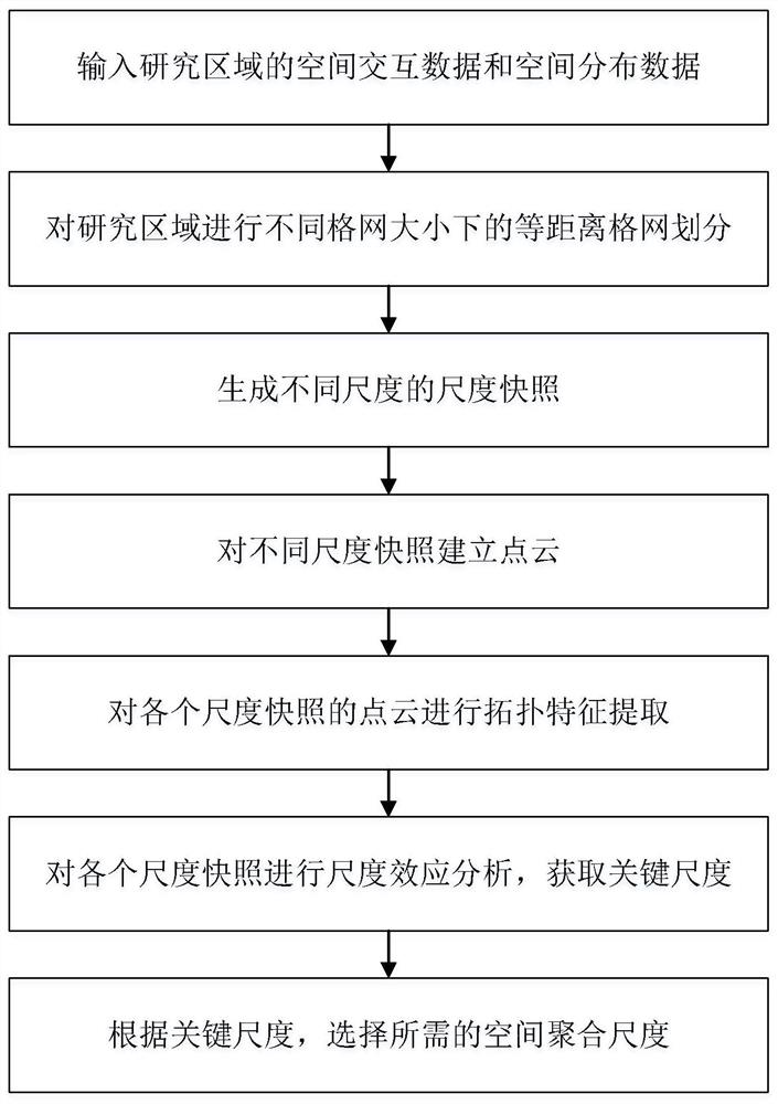 Spatial aggregation scale selection method for geographic big data