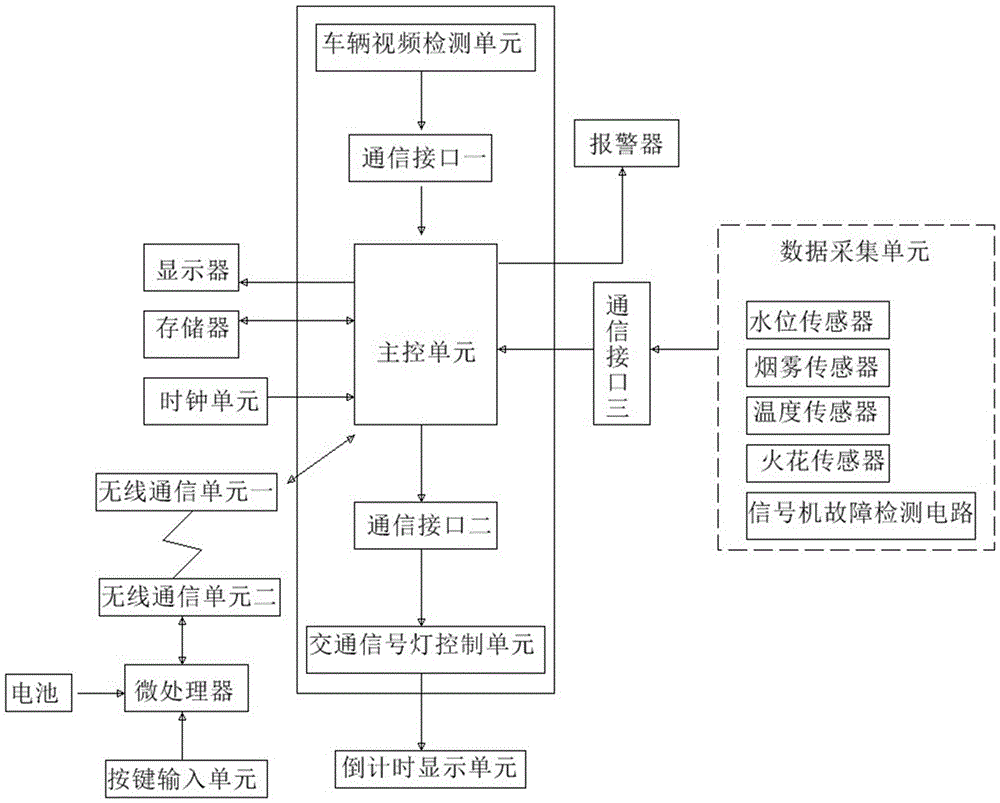 Intelligent traffic signal controller with remote control function