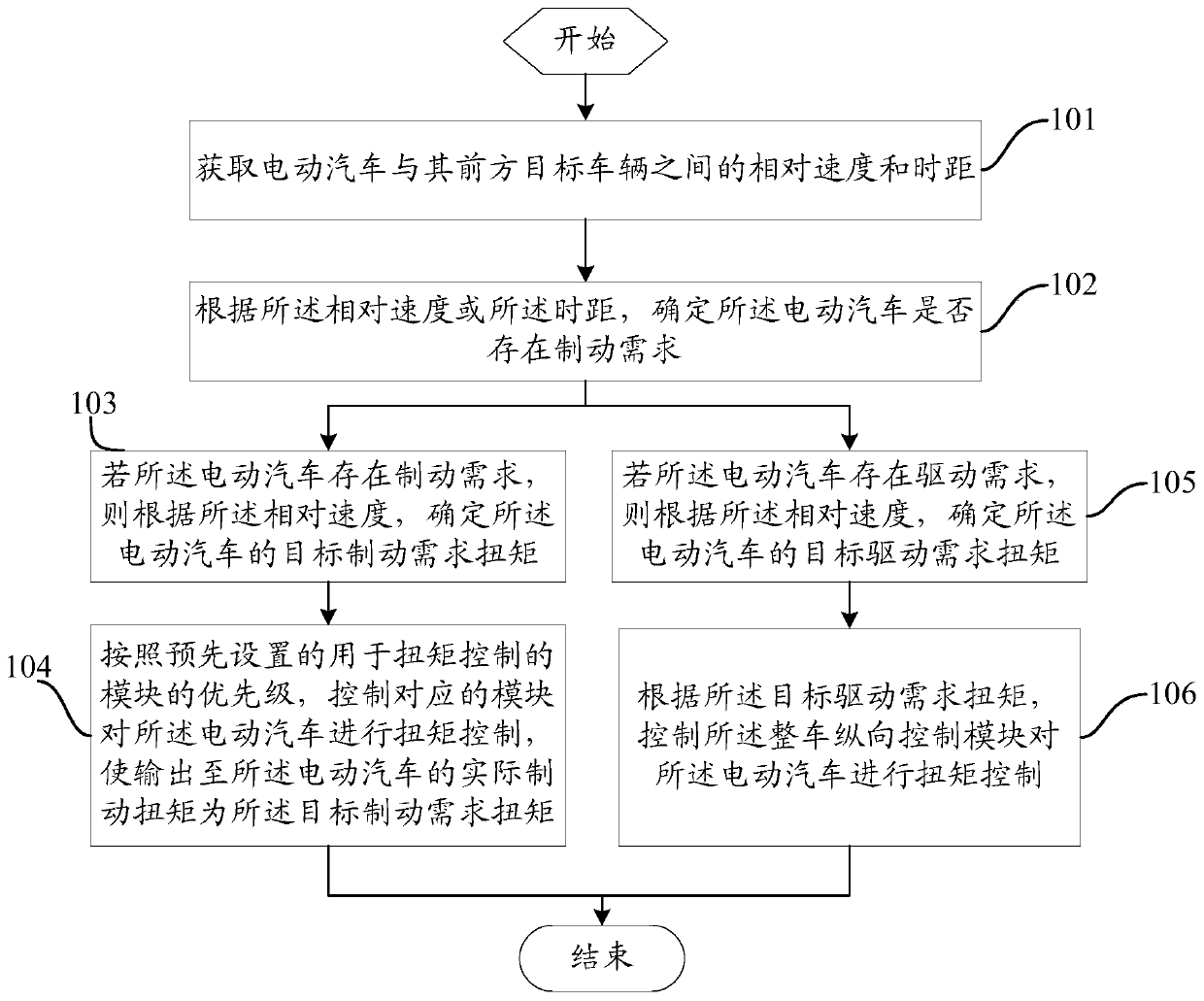 A method and device for adaptive cruise torque control and electric vehicle