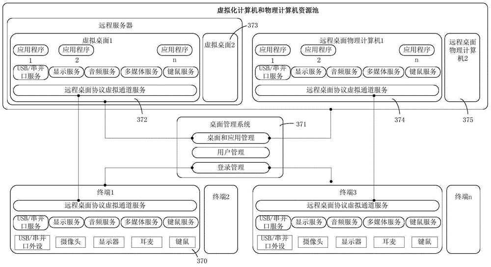 USB equipment access method, device and system, terminal and server