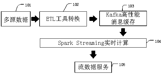 Real-time big data calculation and storage method and system