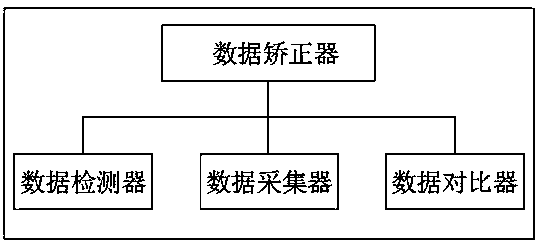 Measuring system for automobile correction