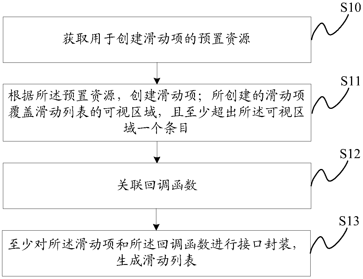 Sliding list generation method, data display method and device and storage medium