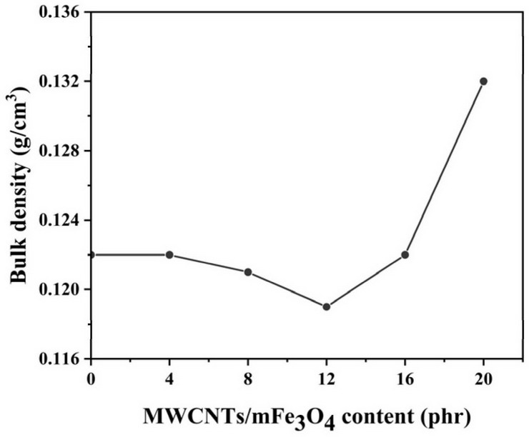 Polyimide/multi-walled carbon nanotube/nano ferroferric oxide composite aerogel and preparation method thereof