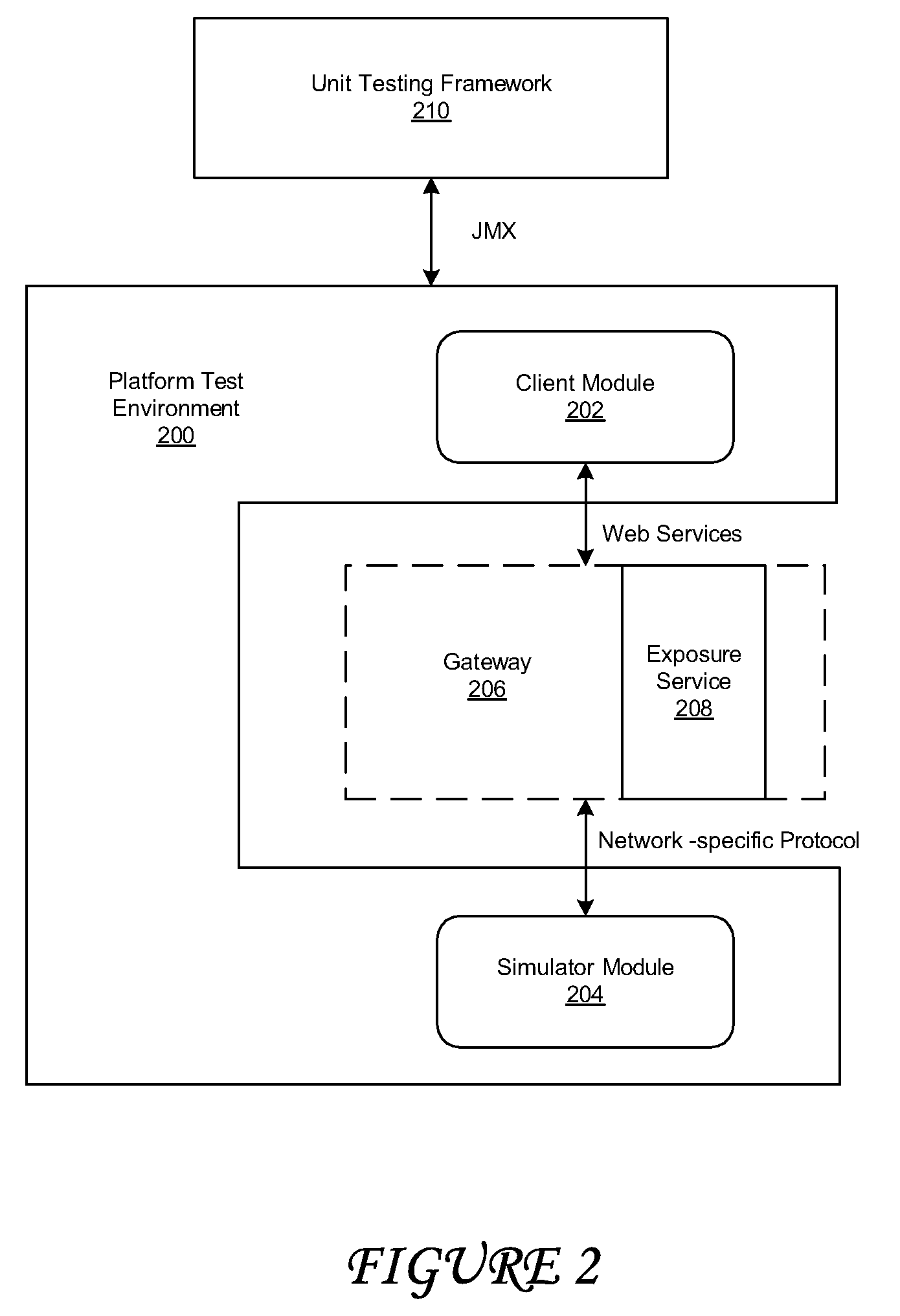 Platform test environment and unit test framework for a telecommunications gateway