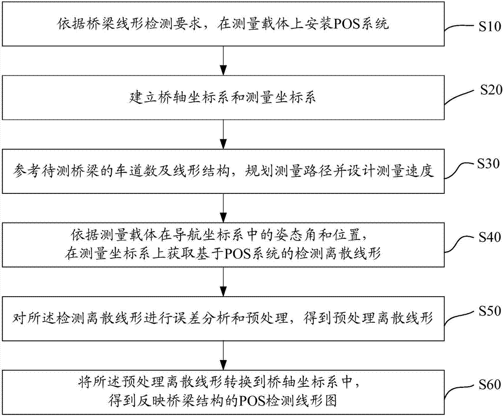 Bridge detection method based on POS system