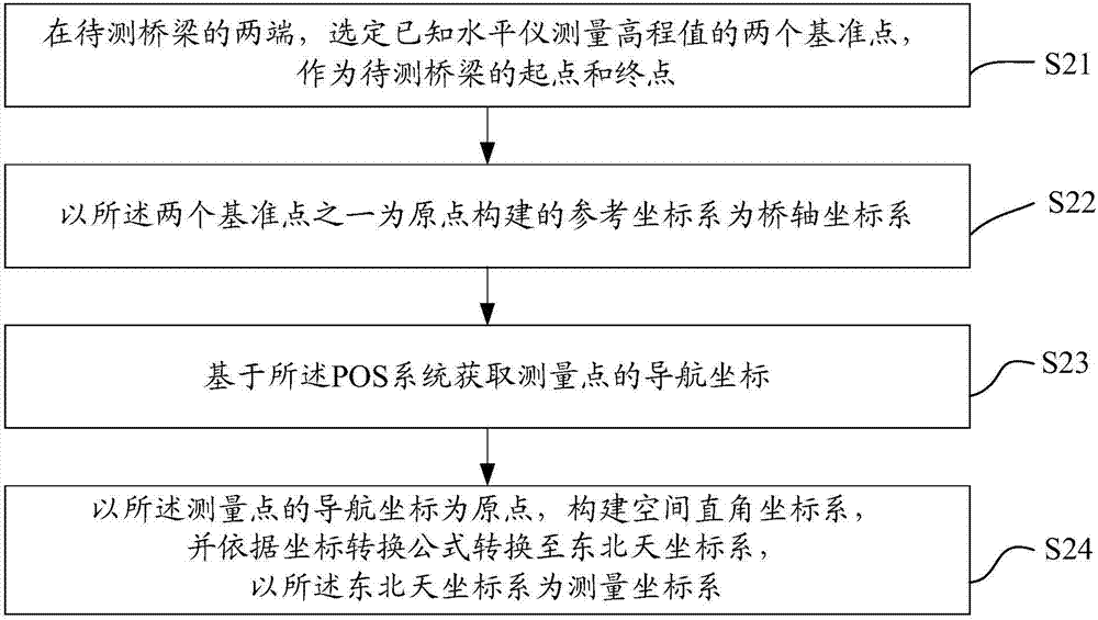 Bridge detection method based on POS system