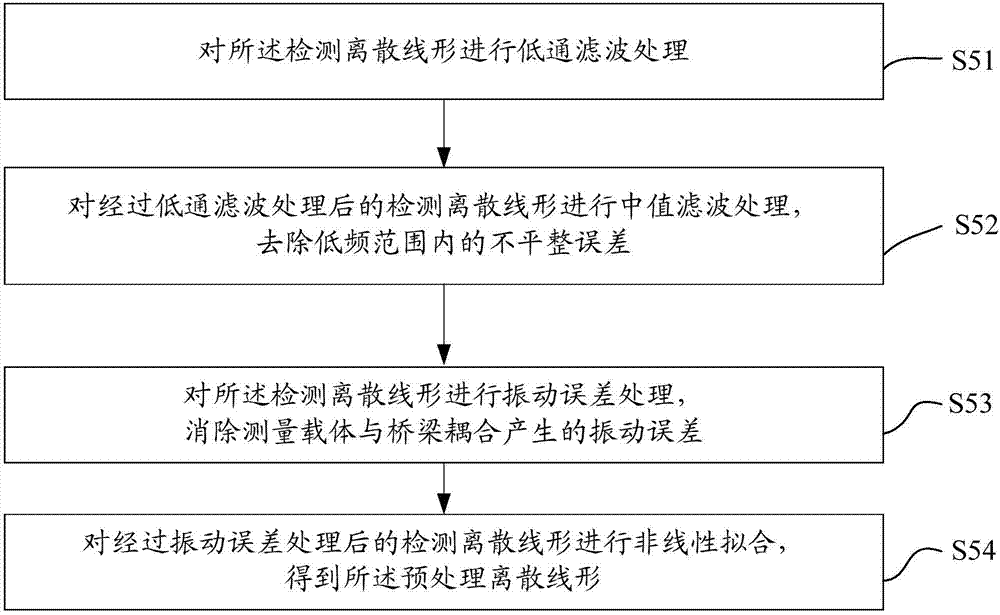 Bridge detection method based on POS system