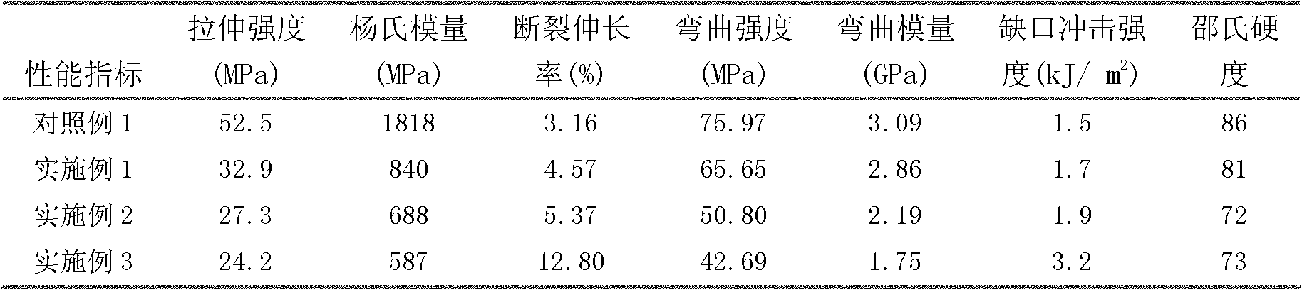 Toughness-increasing polylactic acid composite material and preparation method thereof