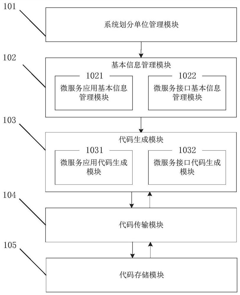 Micro-service management system capable of automatically generating codes and code generation method