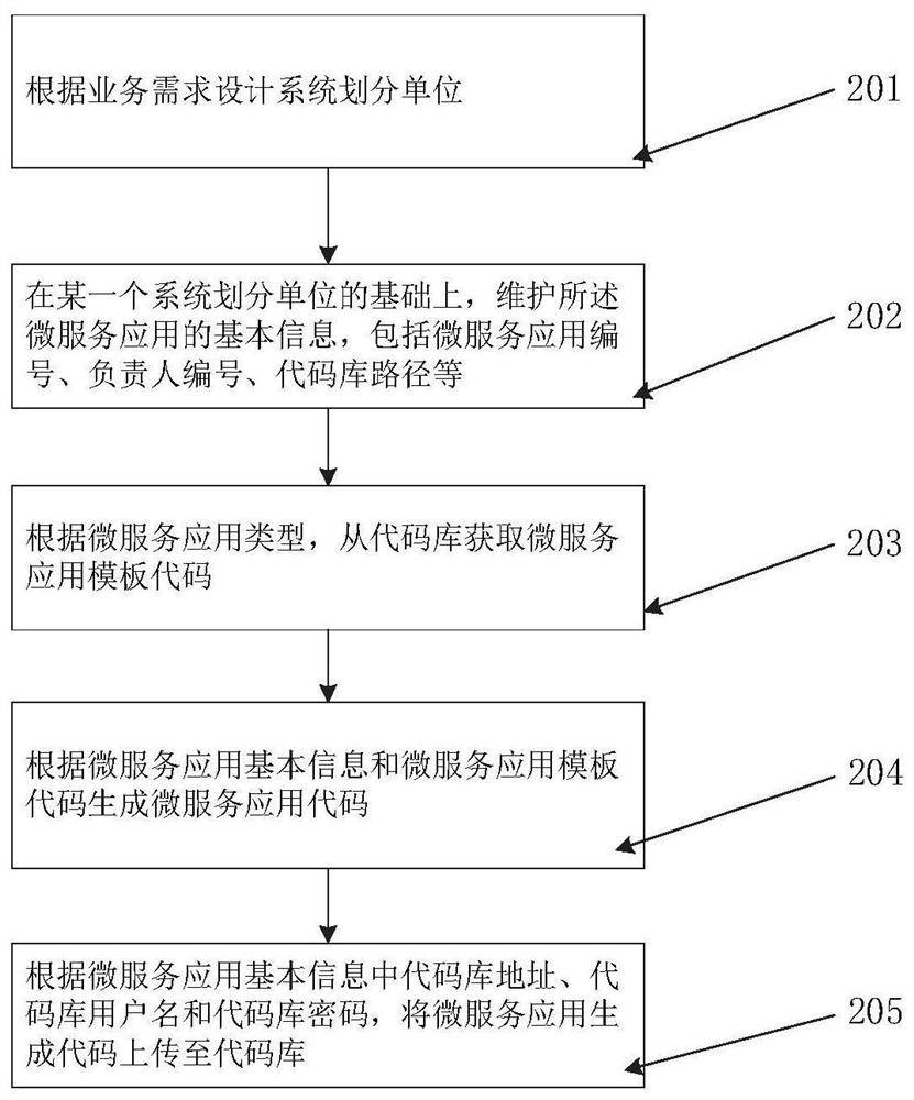 Micro-service management system capable of automatically generating codes and code generation method