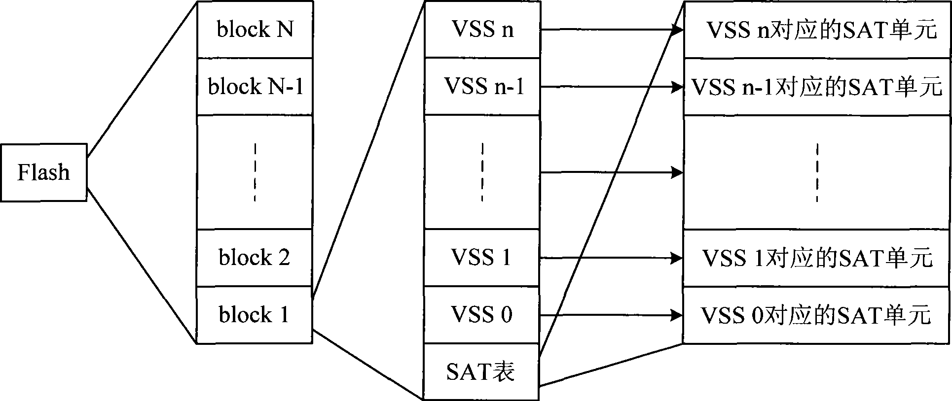 Method for storing data in Flash memory