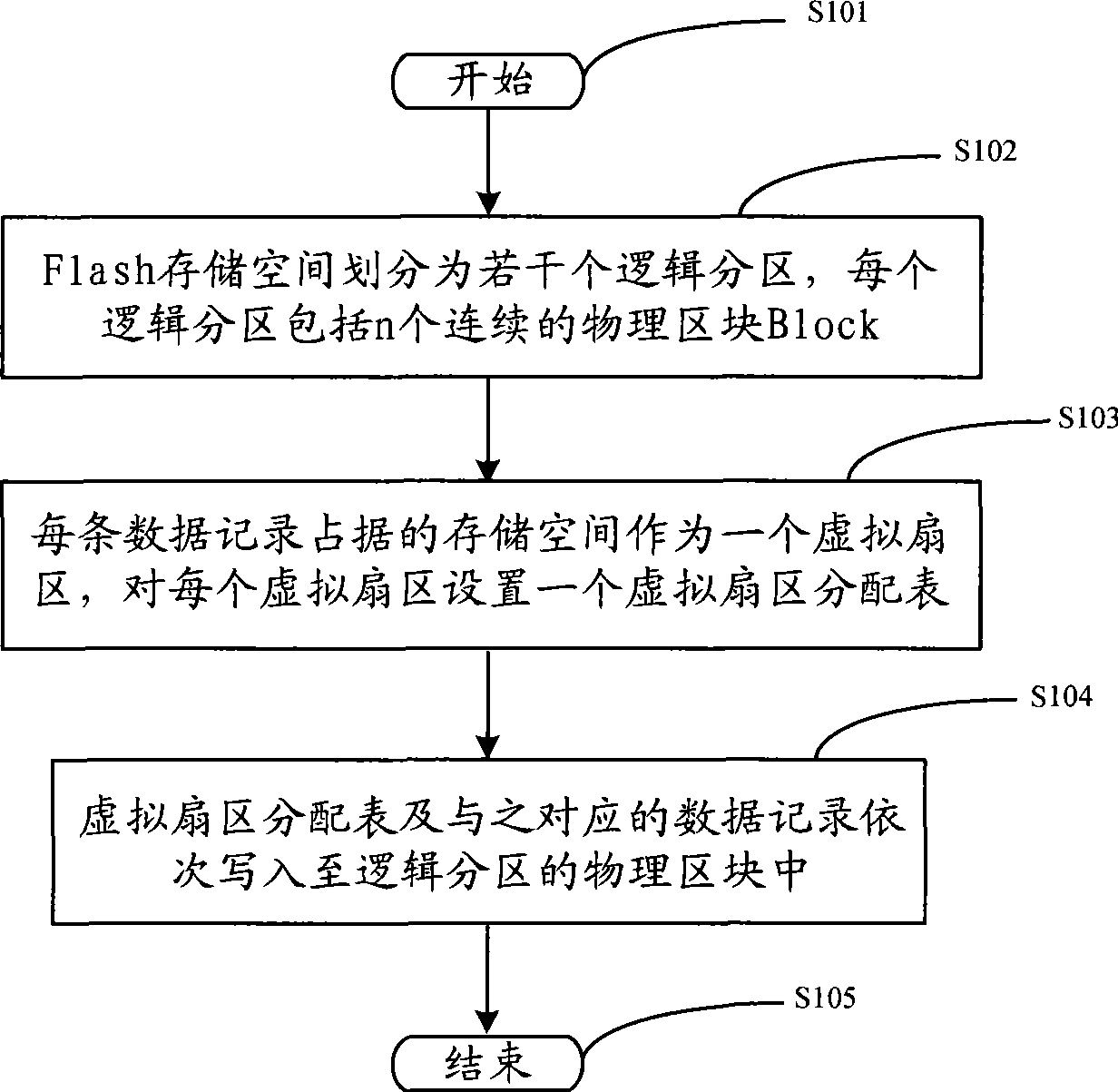 Method for storing data in Flash memory