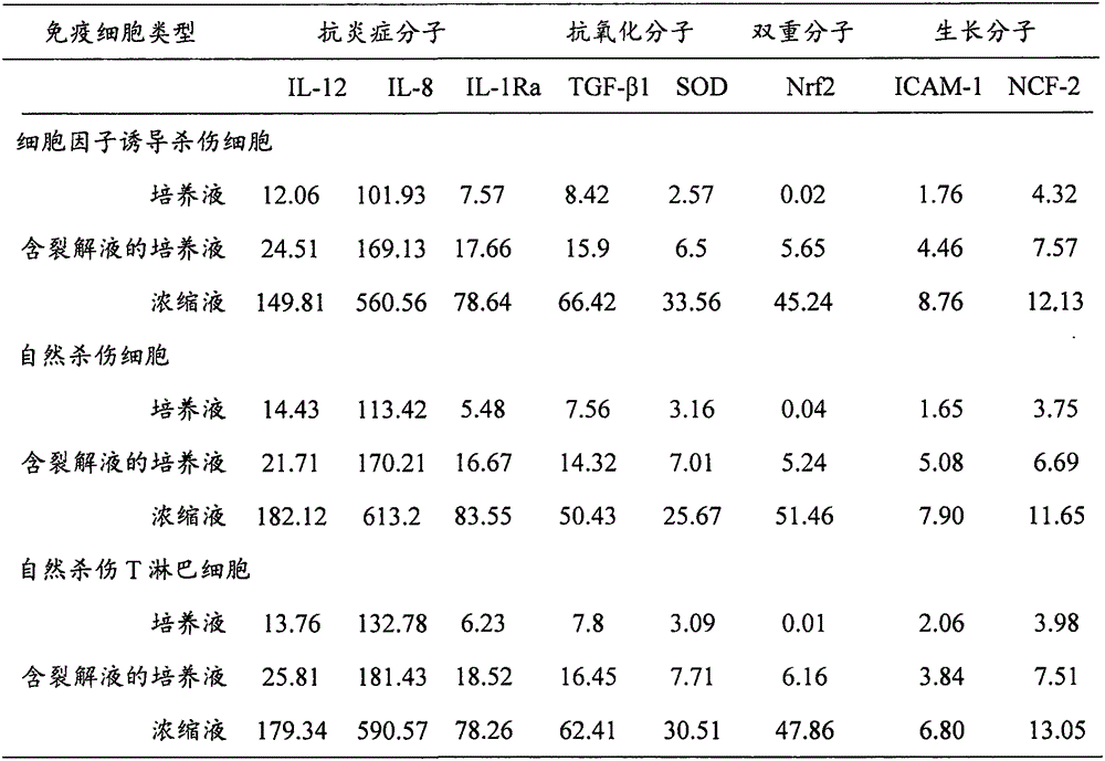 Preparing method of immune-cell-derived biological-beautifying raw materials and products thereof