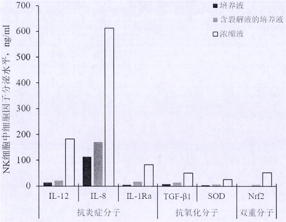 Preparing method of immune-cell-derived biological-beautifying raw materials and products thereof