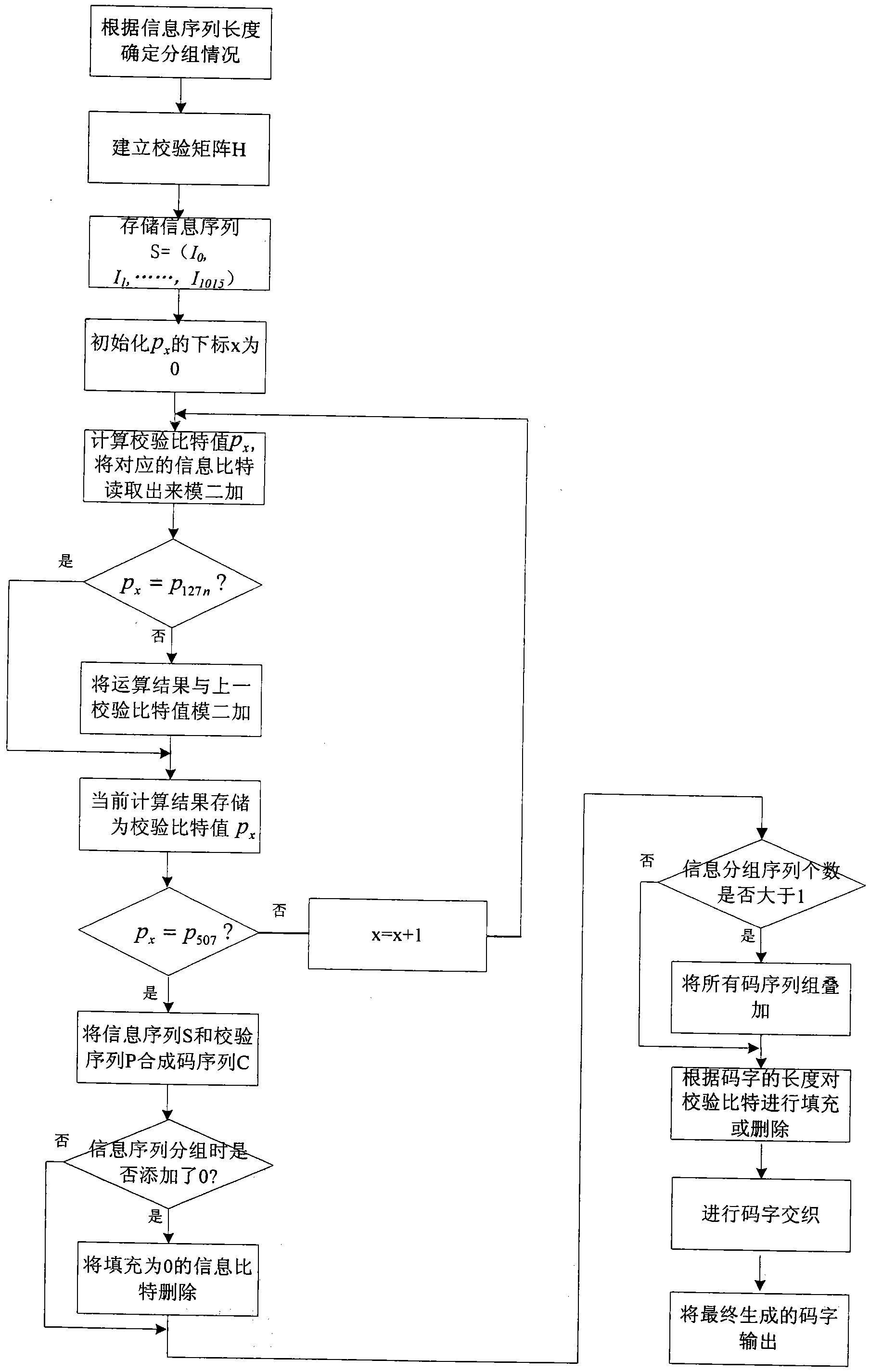 Method for coding low-density parity check code of multi-code length and multi-code rate