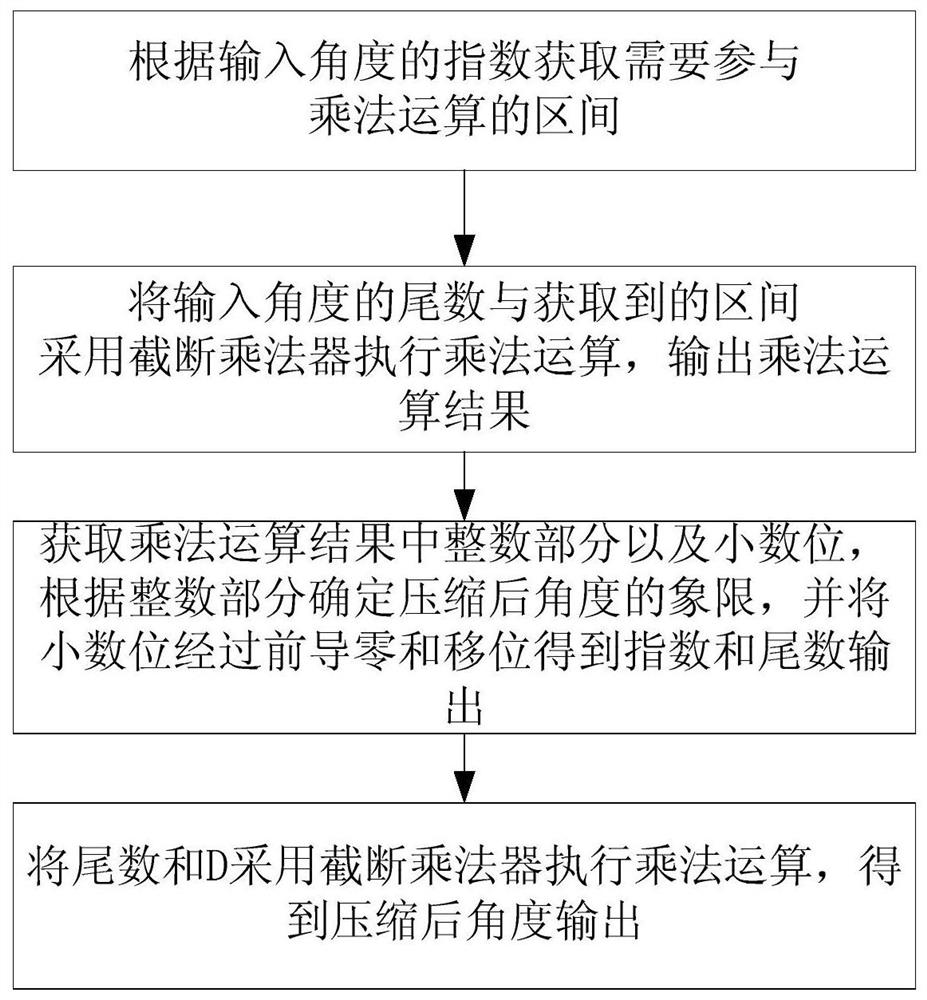 A method and device for realizing sine and cosine function calculation