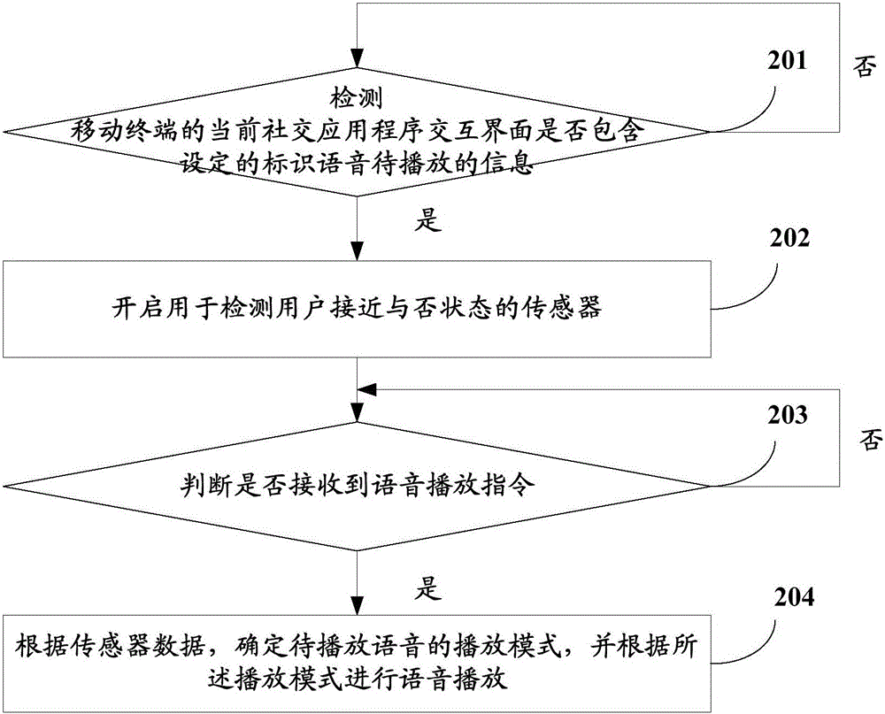 Voice playing control method and device of mobile terminal and mobile terminal