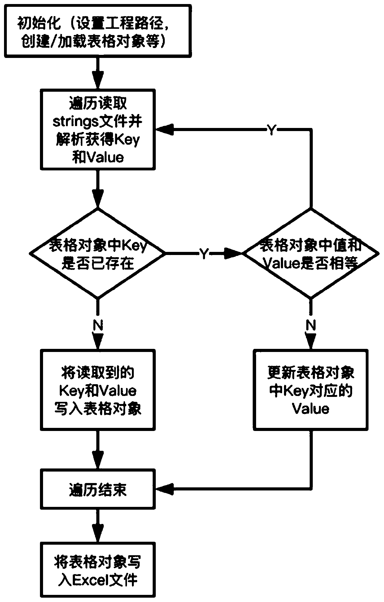 IOS APP internationalized file management method based on Python