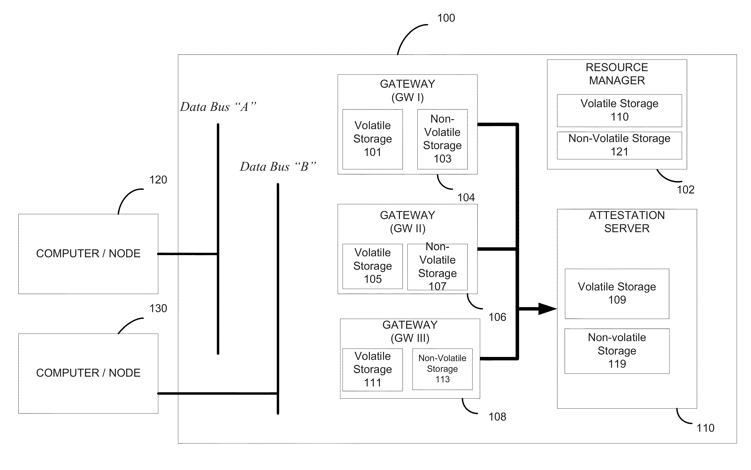 Secure Layered Iterative Gateway