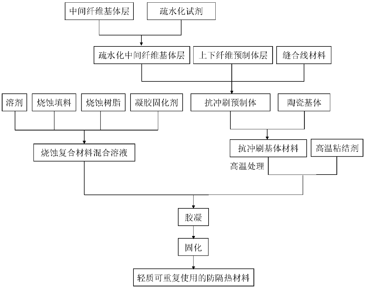 Light reusable thermal insulation material and preparation method thereof